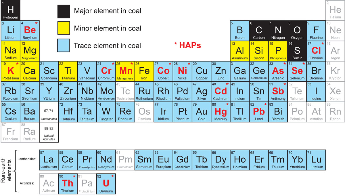 Hazardous air pollutants elements that have been reported in coal seams. Not all seams have these elements.